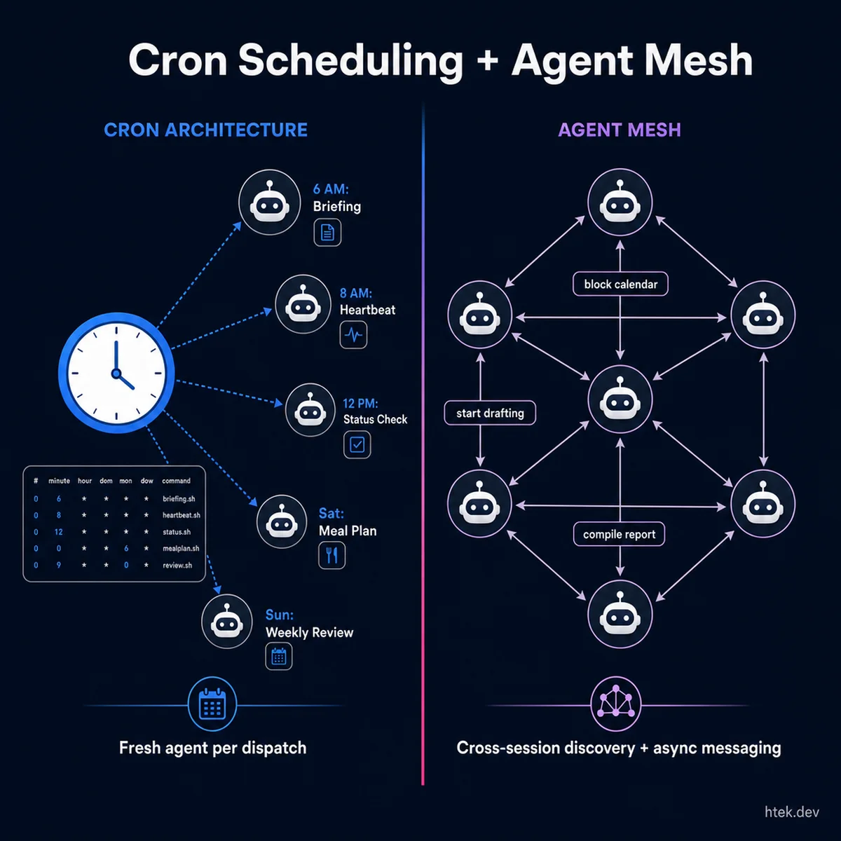 Cron scheduling architecture showing timed agent dispatches alongside the agent mesh for cross-session async communication