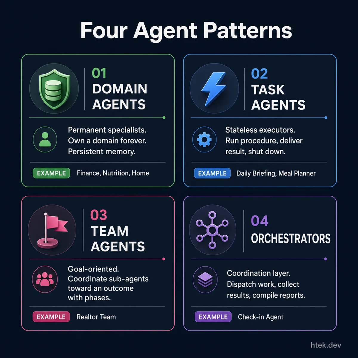 Four distinct AI agent patterns: Domain Agents (permanent specialists), Task Agents (stateless executors), Orchestrators (coordination layer), and Team Agents (goal-oriented coordinators)