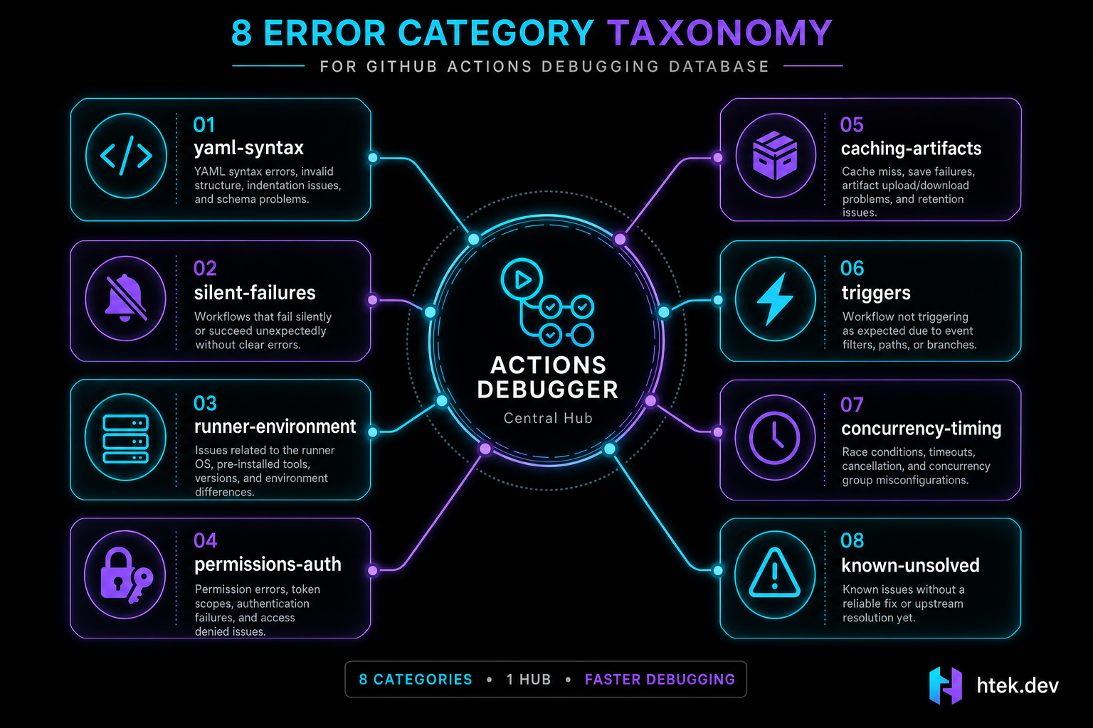 8 error categories in the Actions Debugger database