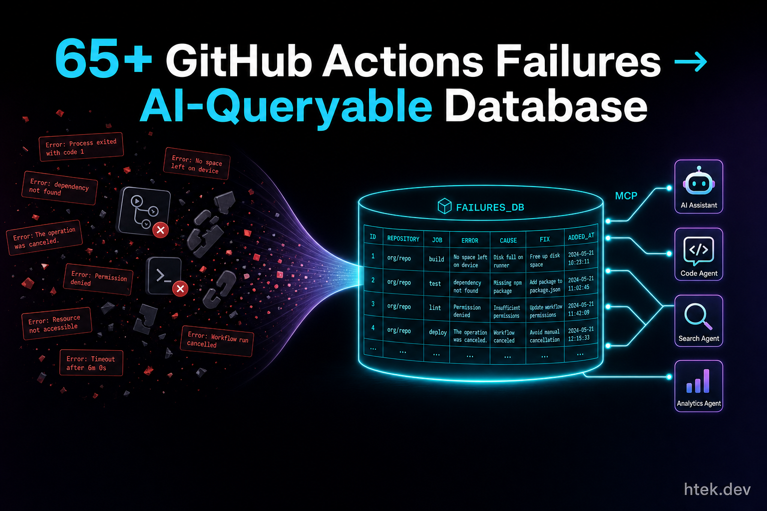 How I Turned 65+ GitHub Actions Failures into an AI-Queryable Debugging Database