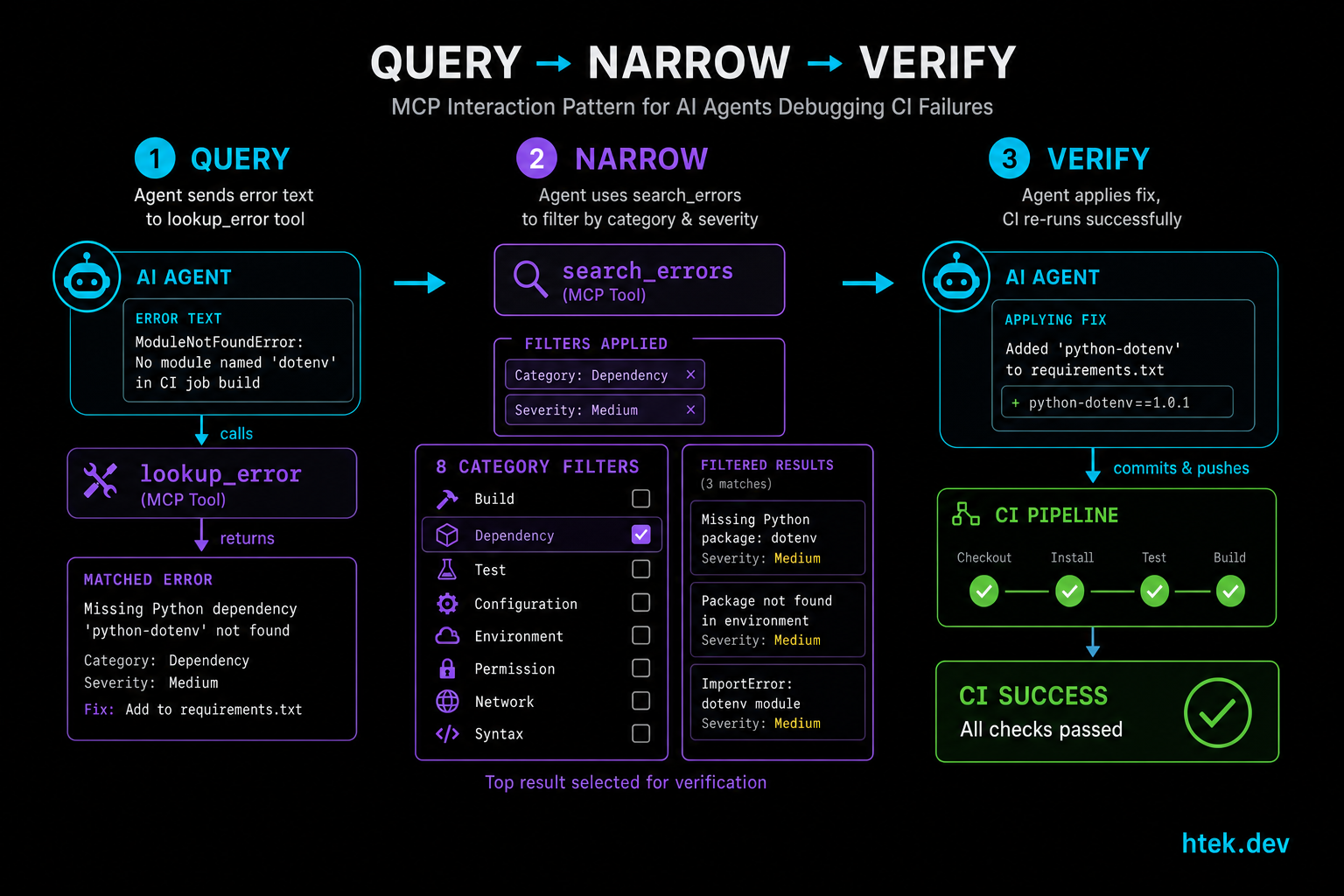 Query → Narrow → Verify: the MCP interaction pattern for AI-assisted CI debugging