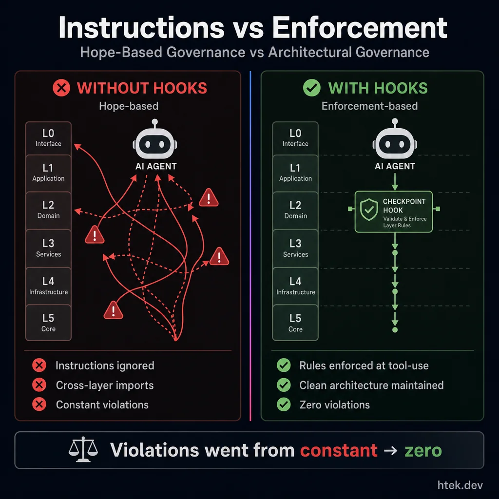 Before and after comparison — without hooks showing chaotic cross-layer violations vs with hooks showing clean enforced architecture