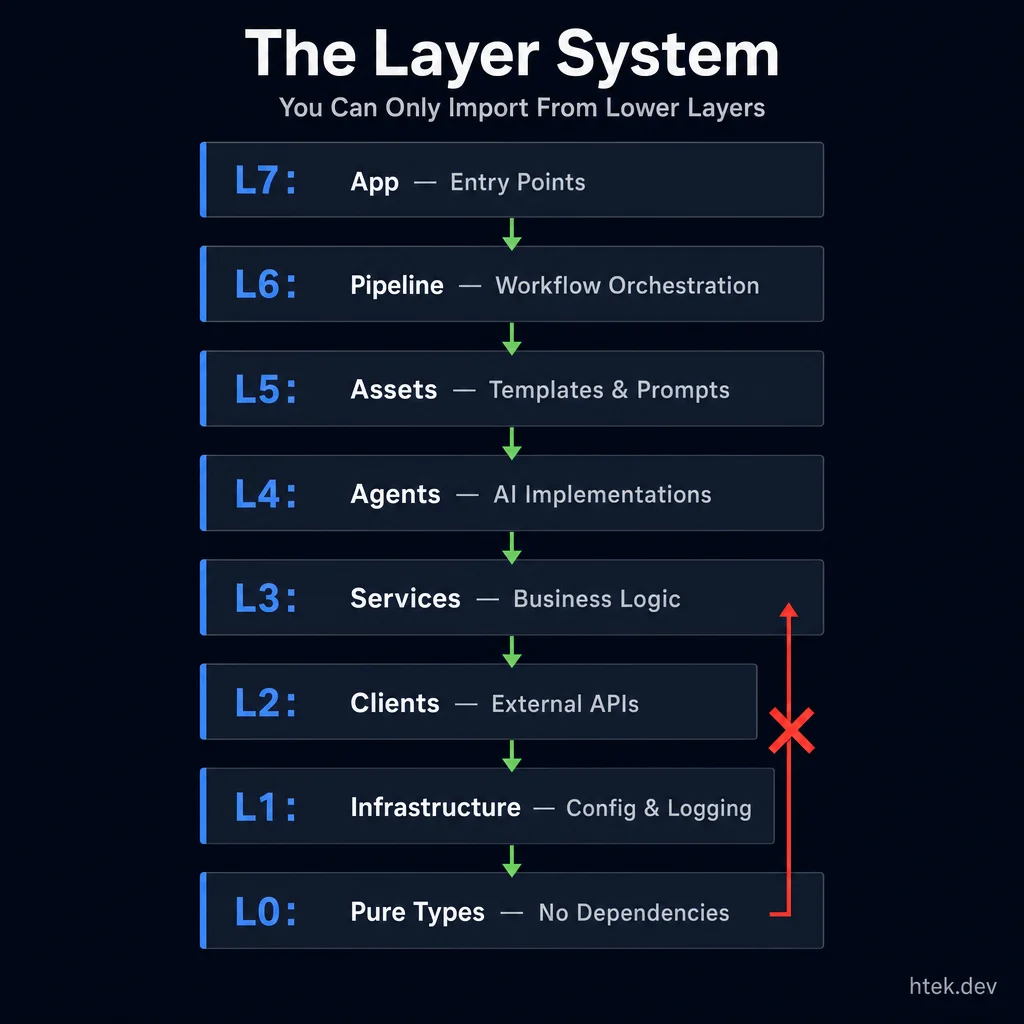 Eight-layer clean architecture system showing strict import rules — arrows can only flow downward from L7 App to L0 Pure Types