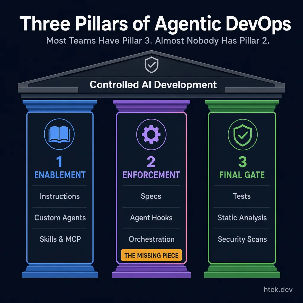 Three Pillars of Agentic DevOps — Enablement, Enforcement, and Final Gate — showing that most teams have pillar 3 but almost nobody has pillar 2
