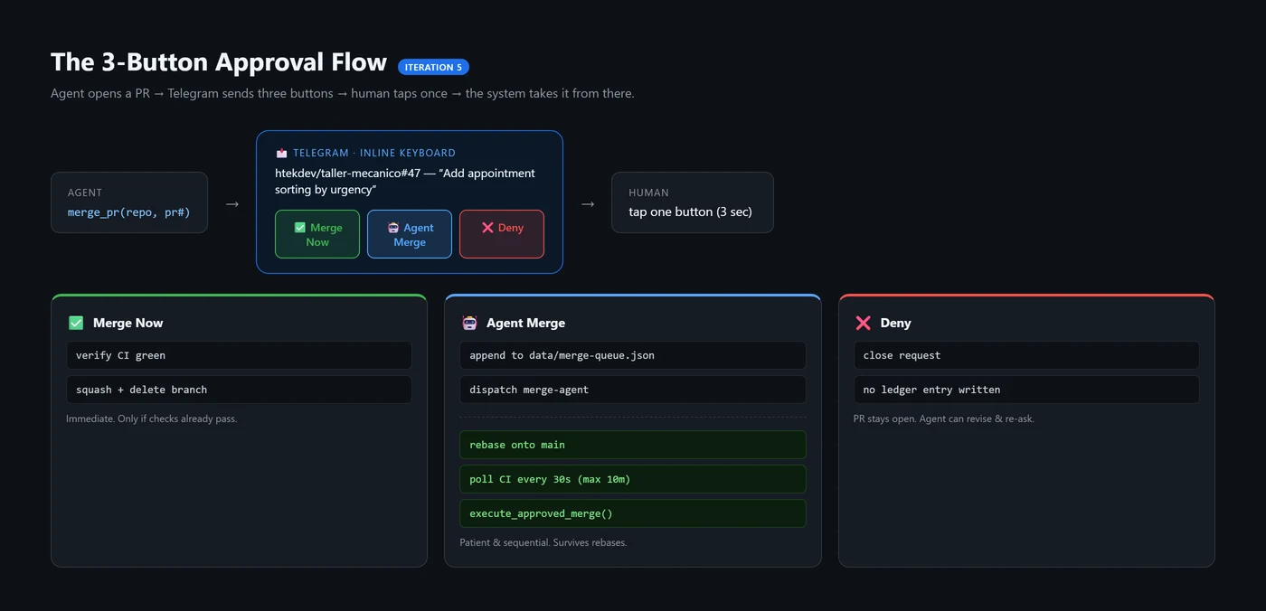 Diagram of the three-button Telegram approval flow: an agent calls merge_pr(), Telegram presents Merge Now, Agent Merge, and Deny buttons, and each branch shows the steps the system takes after a human taps once.