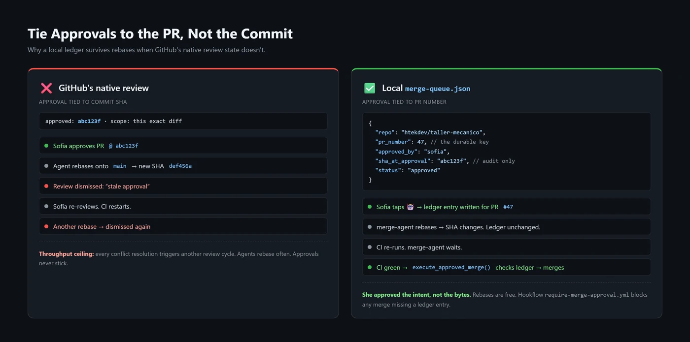 Side-by-side comparison: GitHub's native review ties approval to a commit SHA and gets dismissed on every rebase, while the local merge-queue.json ledger ties approval to a PR number and survives any number of rebases until CI is green.