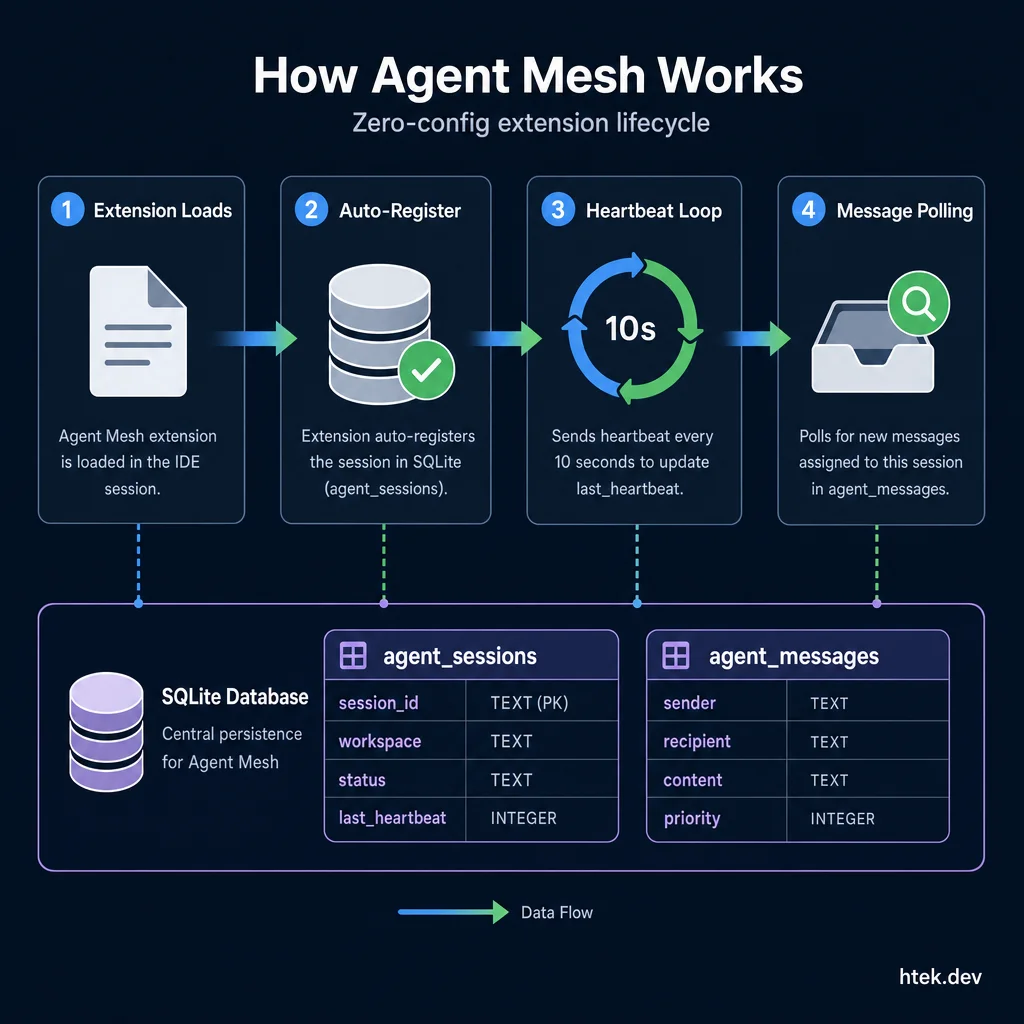 Architecture diagram showing how Agent Mesh auto-registers sessions, maintains heartbeats, and routes messages through SQLite