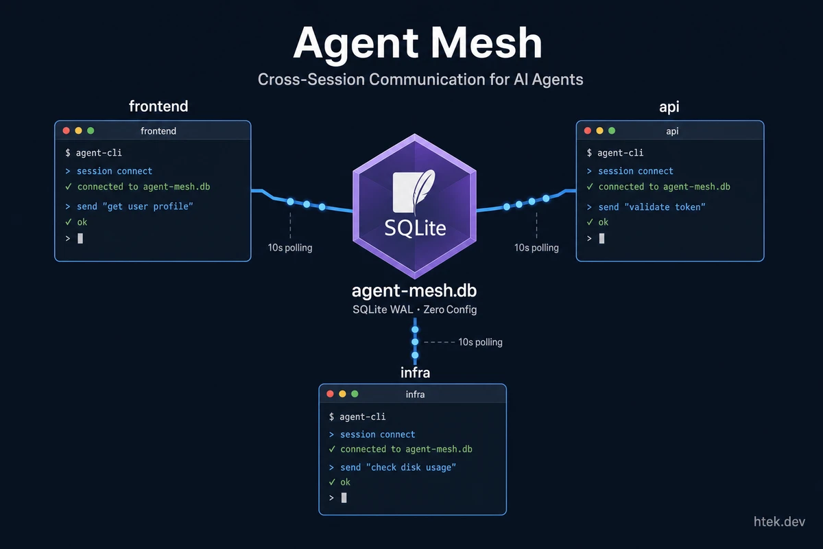 Agent Mesh: How I Made My Copilot CLI Sessions Talk to Each Other
