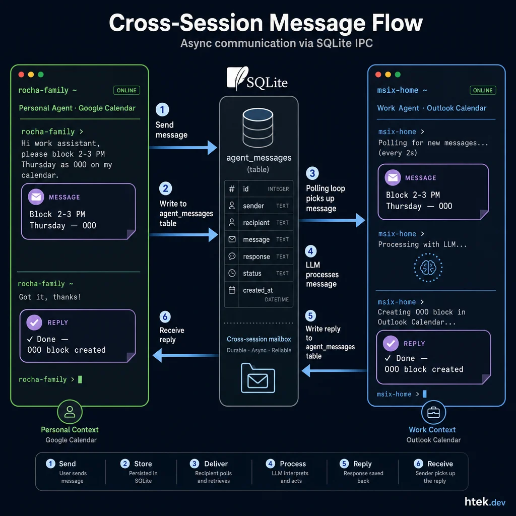 Message flow diagram showing how a personal agent sends a calendar block request to a work agent through the SQLite message queue