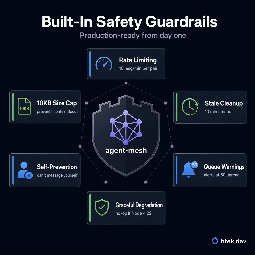 Safety guardrails diagram showing 6 built-in protections: rate limiting, size caps, stale cleanup, self-prevention, queue warnings, and graceful degradation