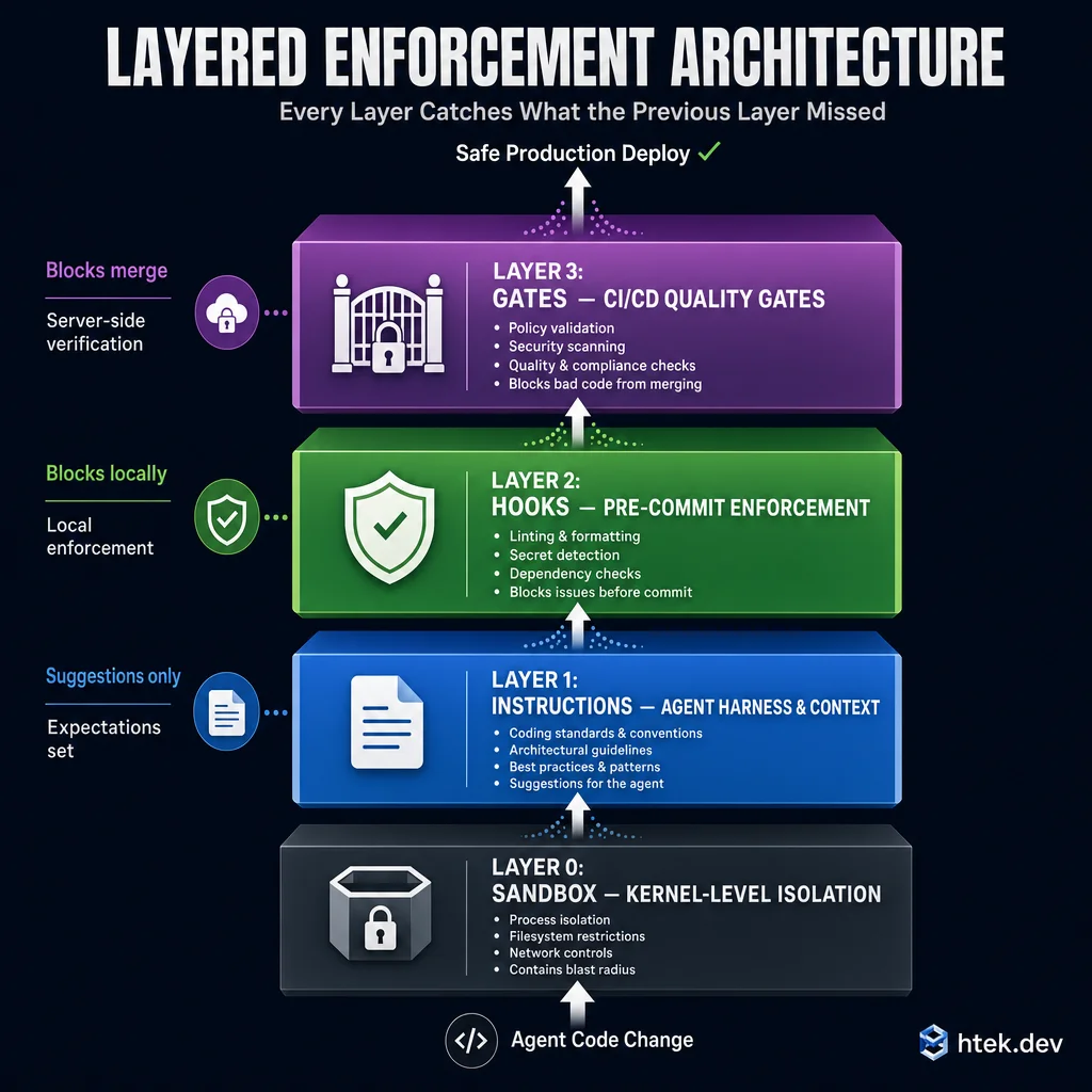 Layered enforcement architecture showing four levels — Sandbox, Instructions, Hooks, and Gates — each catching what the previous layer missed