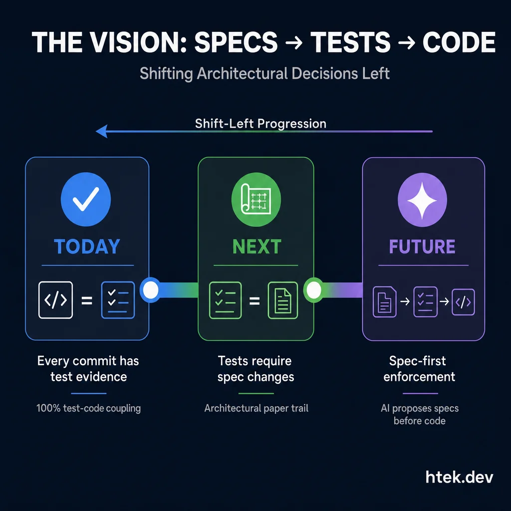 Evolution timeline showing three stages — today's test-code coupling, next-stage spec-test coupling, and the future vision of spec-first enforcement