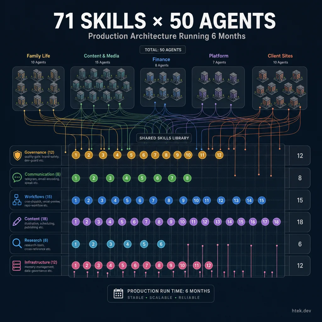 71 skills serving 50 agents organized into categories — governance, communication, workflows, content, research, and infrastructure