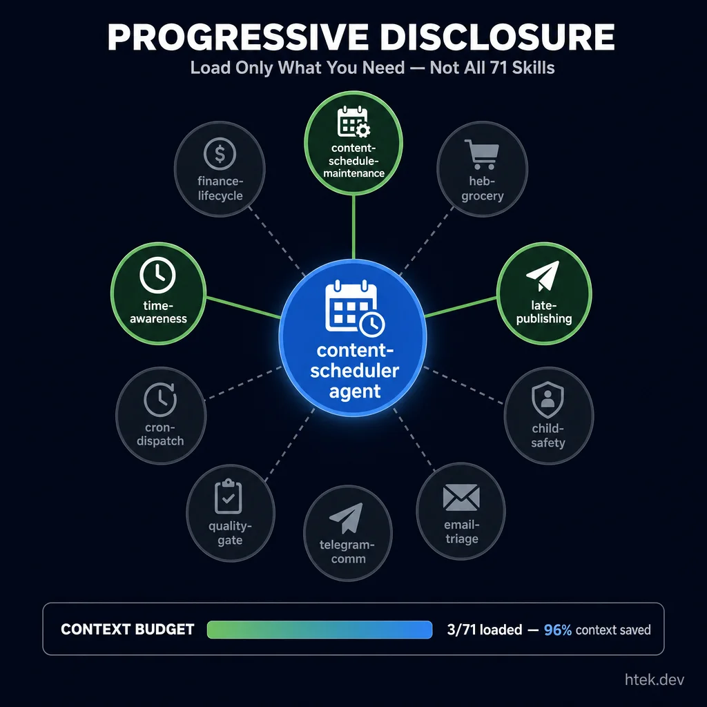 Progressive disclosure — only 3 of 71 skills load for a content-scheduler task, saving 96% of context budget