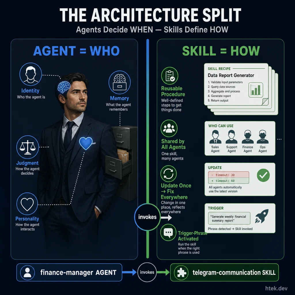 The architecture split — agents are identity and judgment (WHO), skills are reusable procedures (HOW)