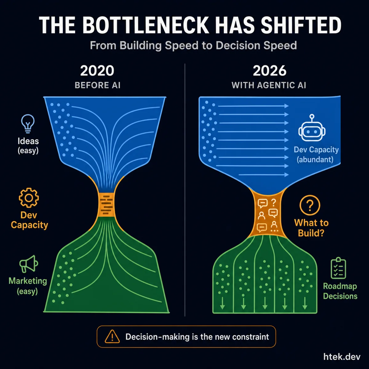 The bottleneck in software development has shifted from building speed to decision speed — development capacity is now abundant while roadmap planning becomes the constraint