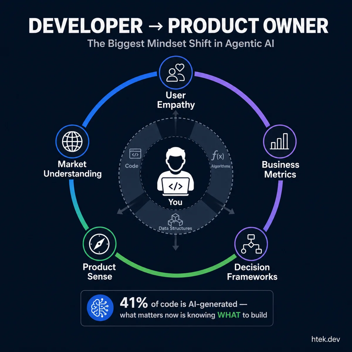 Developer skills expanding from a traditional inner core of code and algorithms to an outer ring of product ownership — user empathy, business metrics, and decision frameworks