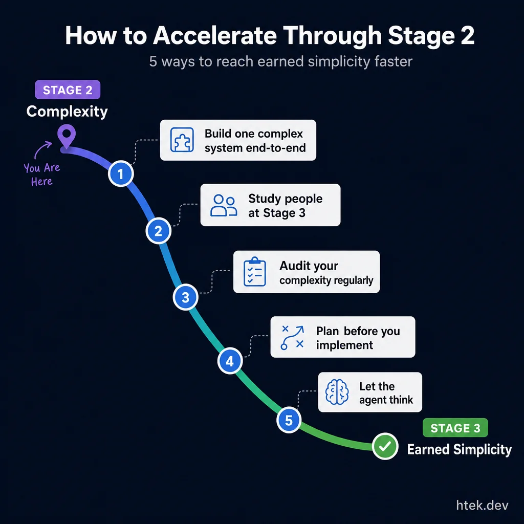 How to Accelerate Through Stage 2 — a roadmap with 5 waypoints from complexity to earned simplicity: build one complex system, study Stage 3 practitioners, audit complexity, plan before implementing, let the agent think