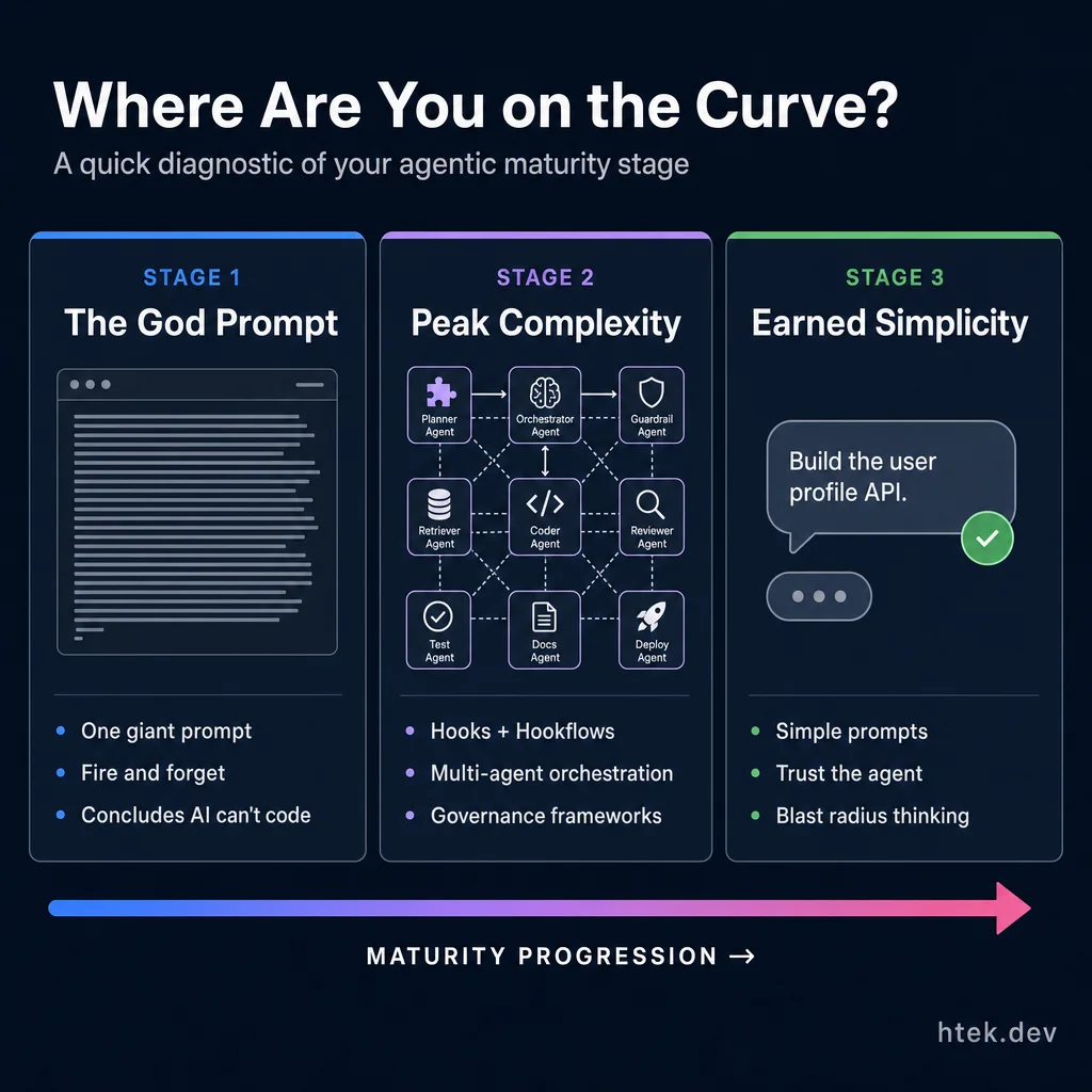 Where Are You on the Curve? Three-panel diagnostic showing Stage 1 The God Prompt, Stage 2 Peak Complexity with hooks and multi-agent orchestration, and Stage 3 Earned Simplicity with simple prompts and blast radius thinking