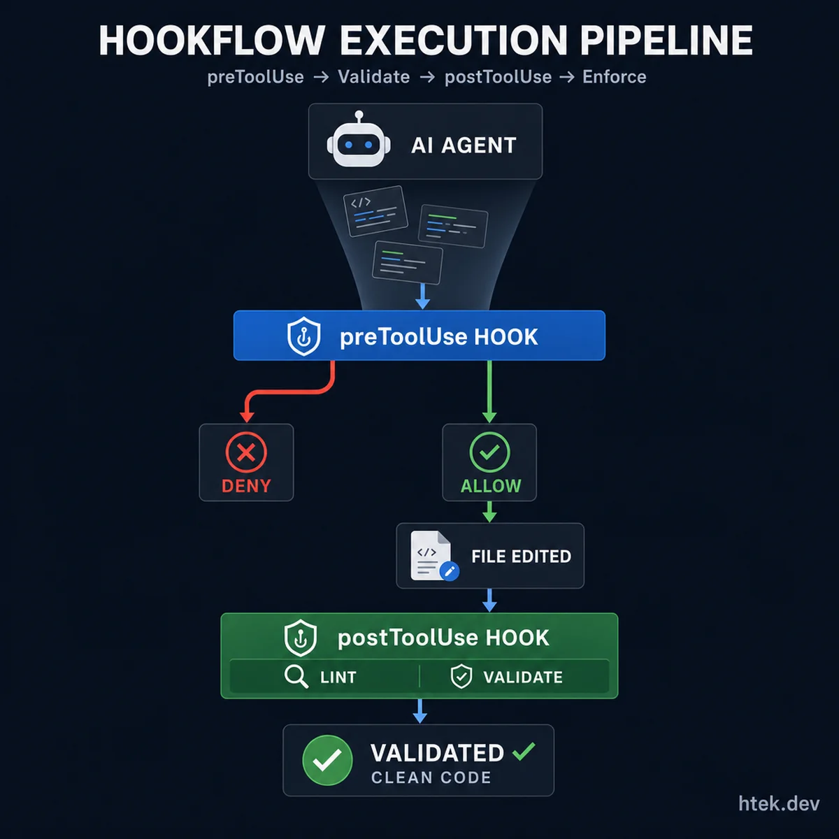 Hookflow execution pipeline showing how preToolUse and postToolUse hooks intercept agent actions for validation