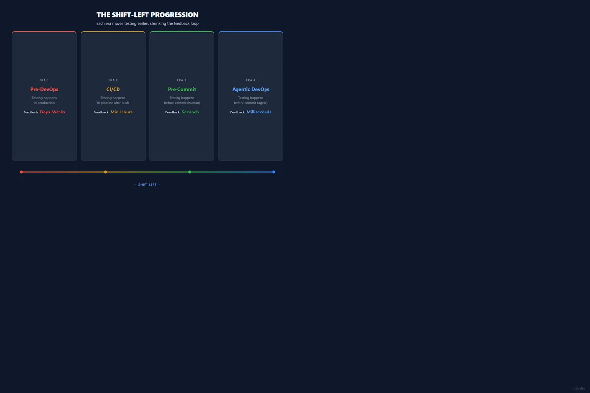 The Shift-Left Progression — from testing in production to testing at the moment of agent code generation, each era shrinks the feedback loop