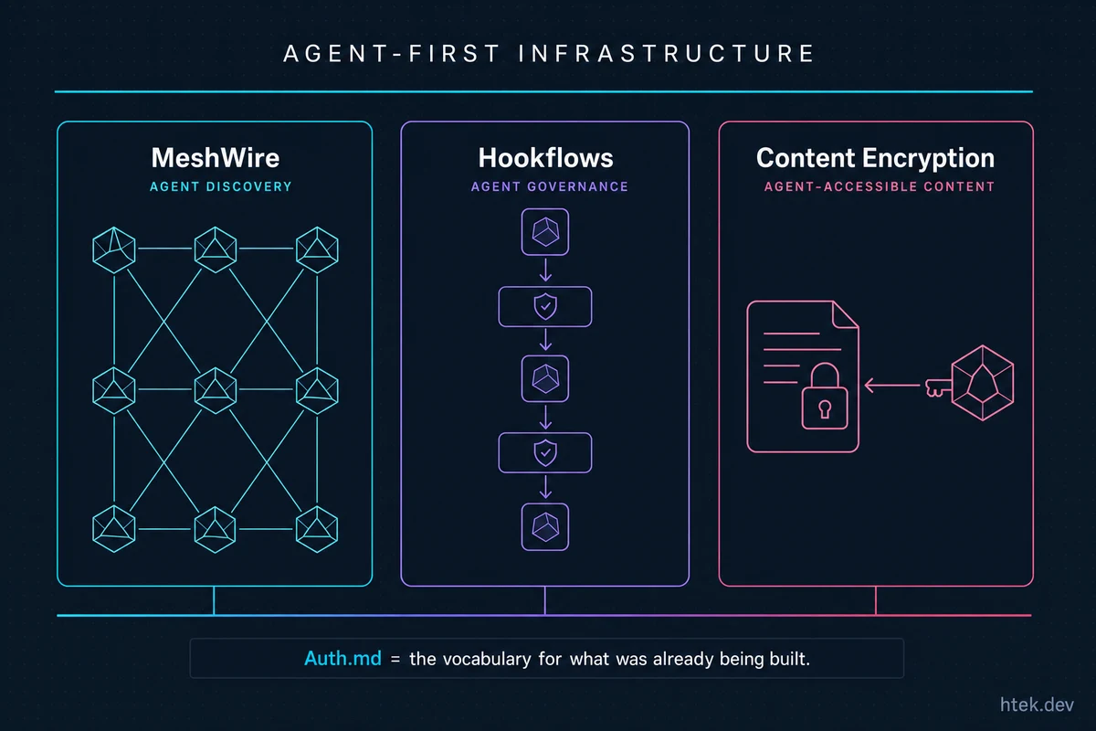 Three pillars of agent-first infrastructure: MeshWire, Hookflows, and Content Encryption