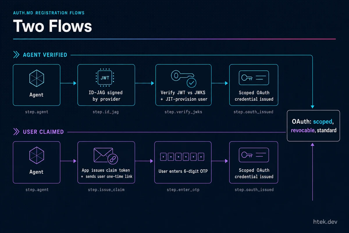 Auth.md two flows: Agent Verified and User Claimed