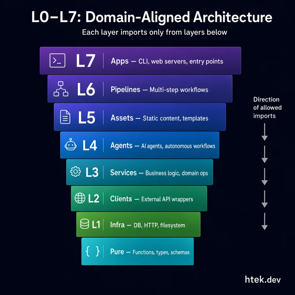 L0–L7 Domain-Aligned Architecture — each layer imports only from layers below it