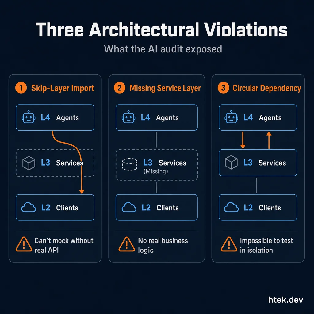 Three architectural violations exposed by the AI audit — skip-layer imports, missing services, and circular dependencies