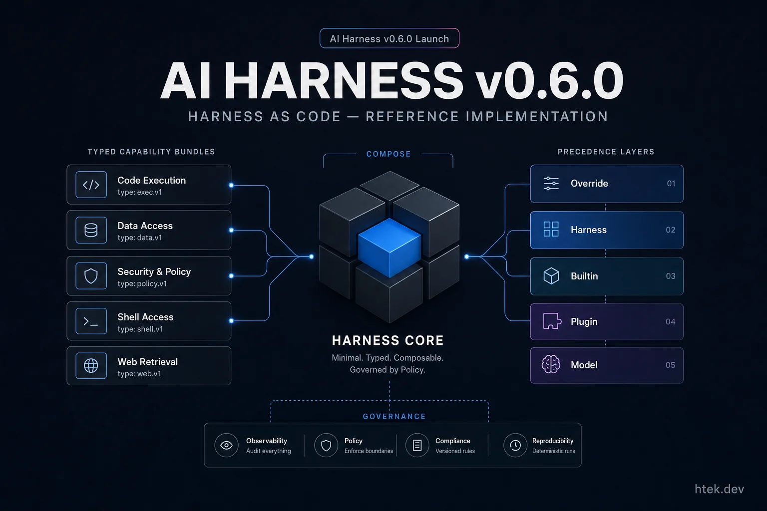 AI Harness v0.6.0 — Harness as Code Gets Its Reference Implementation