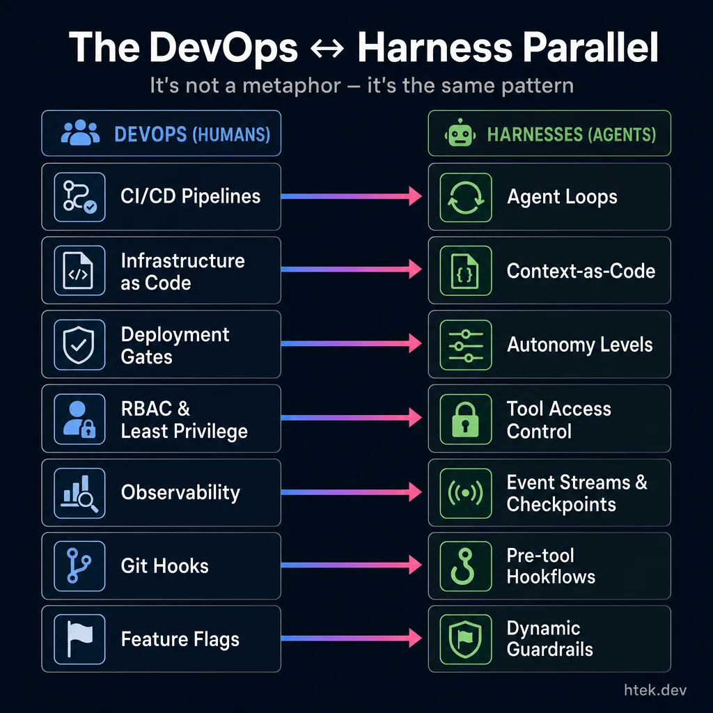 Side-by-side mapping showing DevOps concepts on the left connected by arrows to their AI harness equivalents on the right