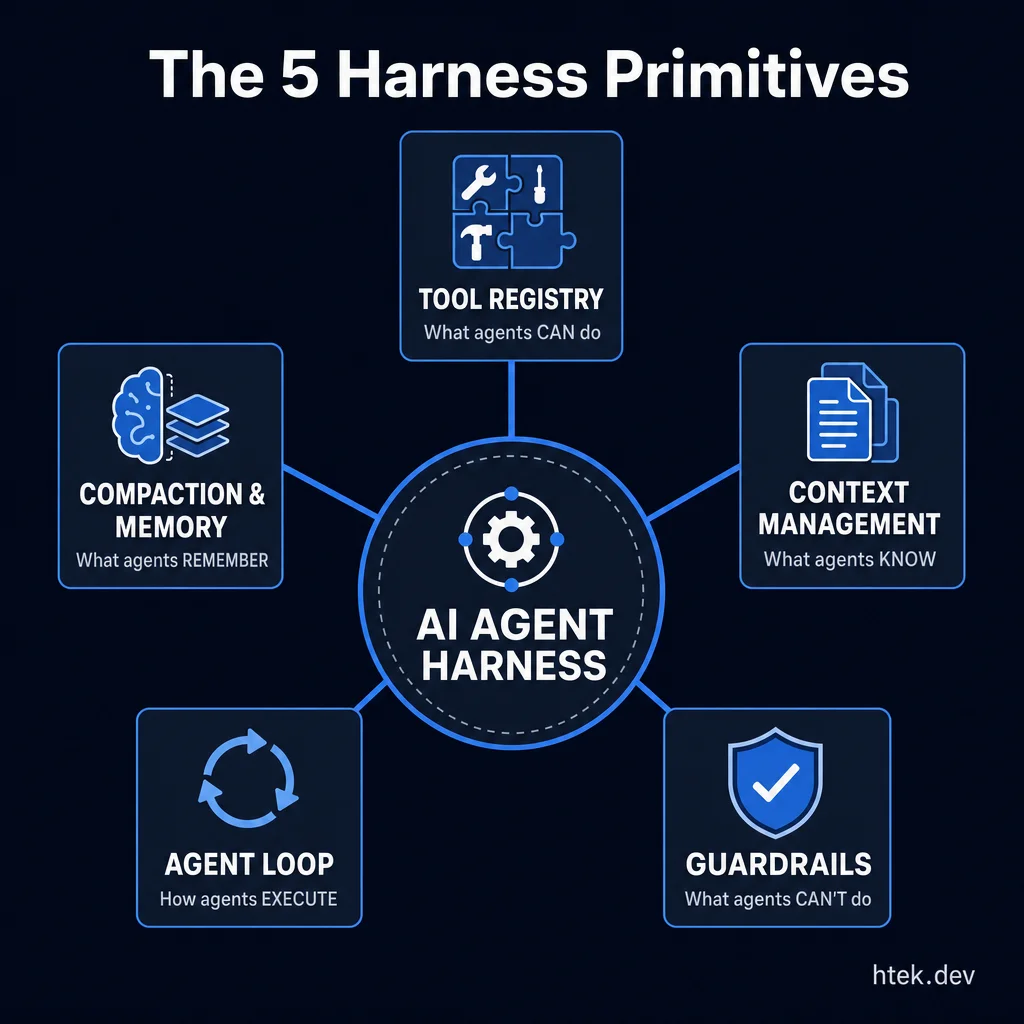 The 5 core harness primitives — Tool Registry, Context Management, Guardrails, Agent Loop, and Compaction & Memory — arranged around a central hub