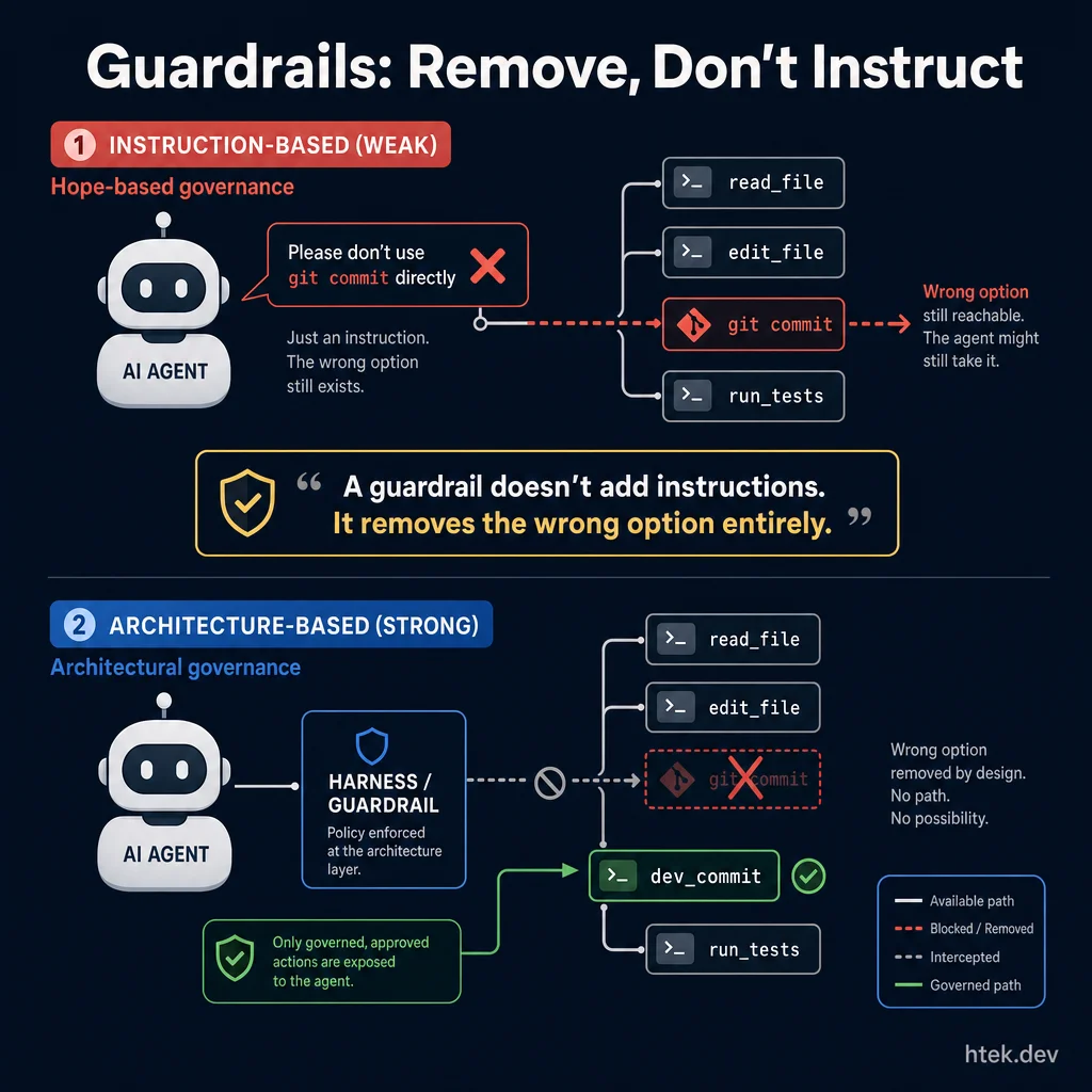 Comparison of instruction-based governance vs architecture-based governance — showing how guardrails remove wrong paths entirely rather than relying on instructions