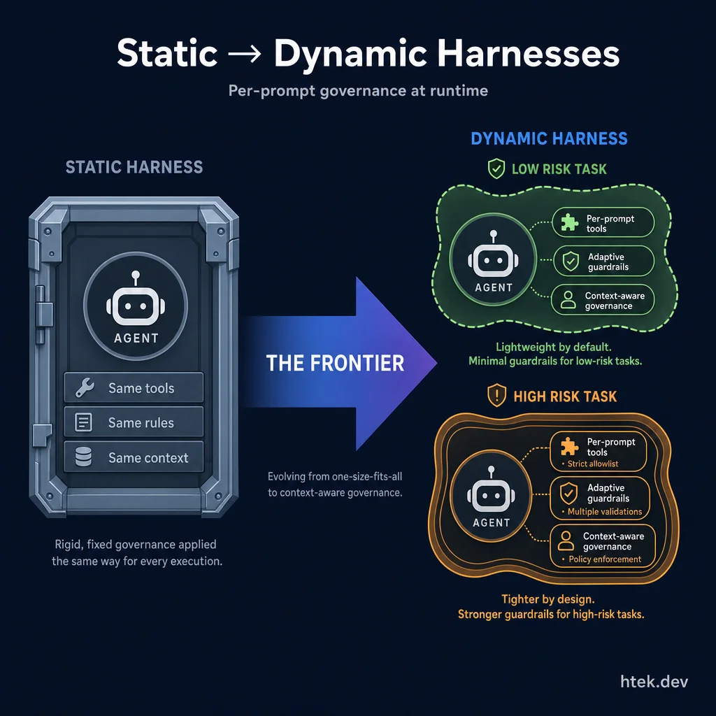 Visual showing the evolution from rigid static harnesses to adaptive dynamic harnesses that adjust governance per-prompt based on risk level