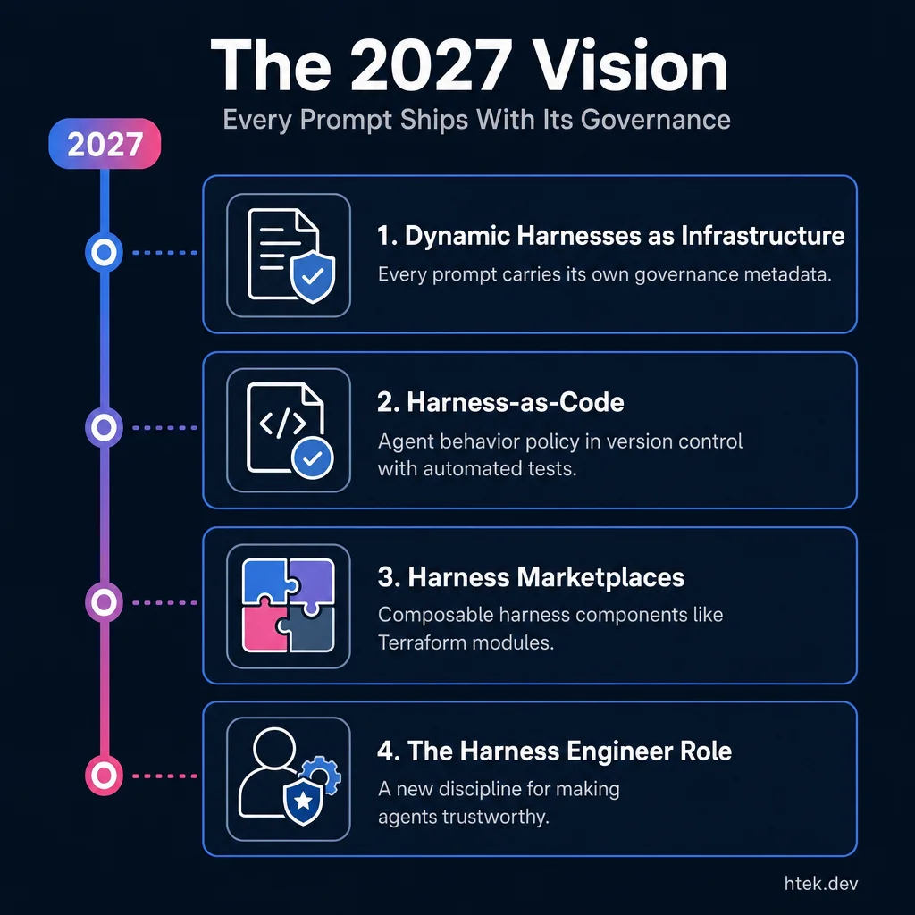 Timeline roadmap showing the 2027 vision: Dynamic Harnesses as Infrastructure, Harness-as-Code, Harness Marketplaces, and the Harness Engineer role