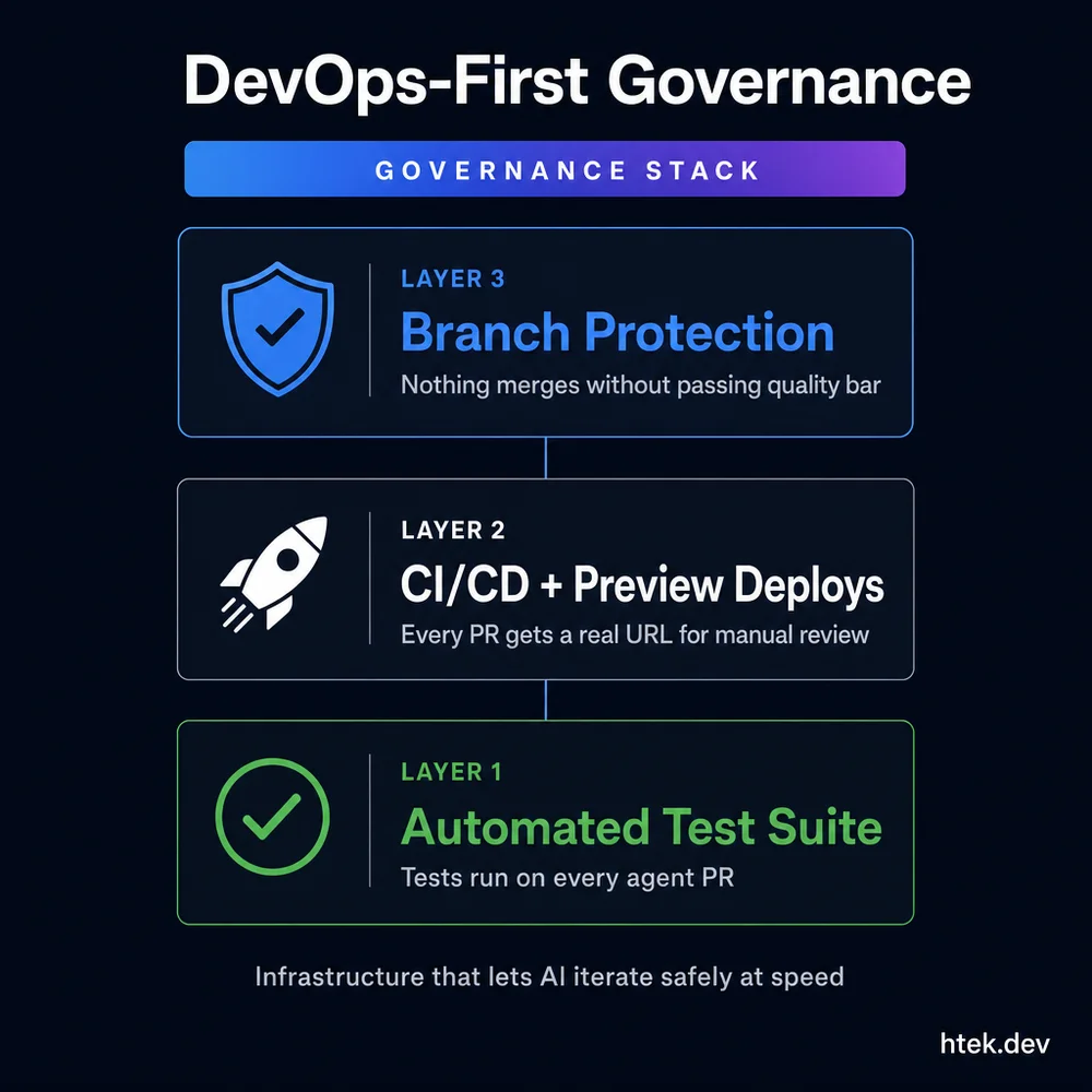 DevOps governance stack with three layers: tests, CI/CD deploys, and branch protection