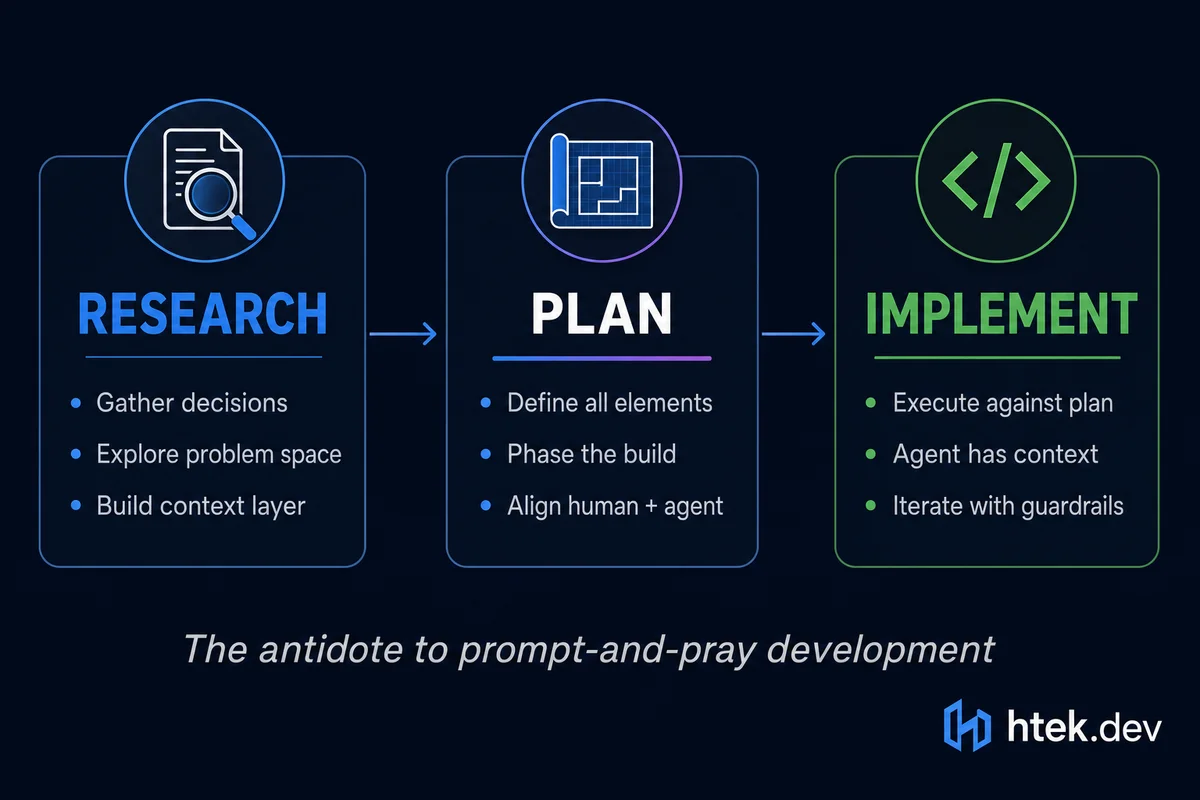 Research Plan Implement flow diagram showing three connected phases