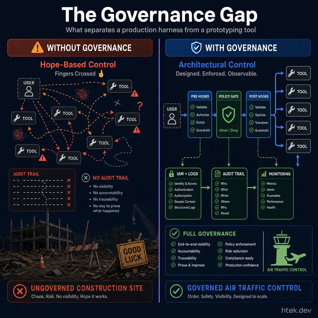 The Governance Gap — contrasting hope-based control with architectural governance showing policy gates and audit trails