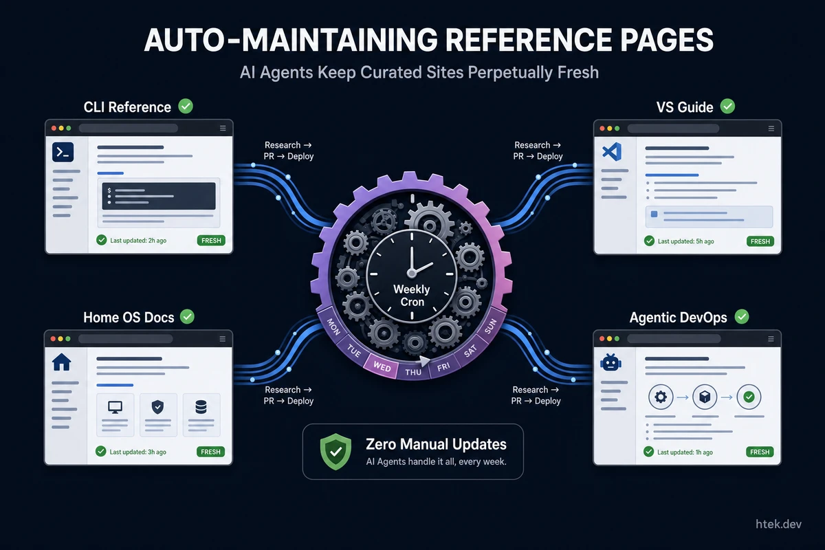 Auto-Maintaining Reference Pages with GitHub Copilot CLI