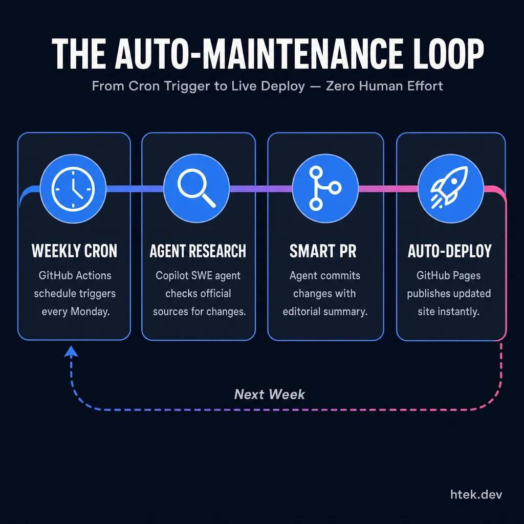 The auto-maintenance loop showing 4 stages: Weekly Cron trigger, Agent Research of official sources, Smart PR creation with editorial summary, and Auto-Deploy to GitHub Pages — repeating every week with zero human effort
