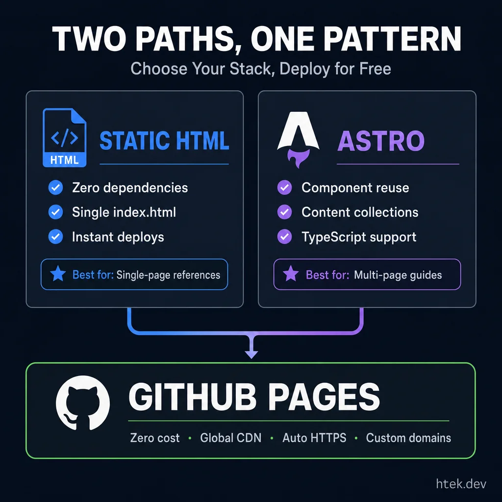 Two paths to auto-maintained reference sites — Static HTML for single-page references with zero dependencies, or Astro for multi-page guides with component reuse — both deploying to GitHub Pages for free