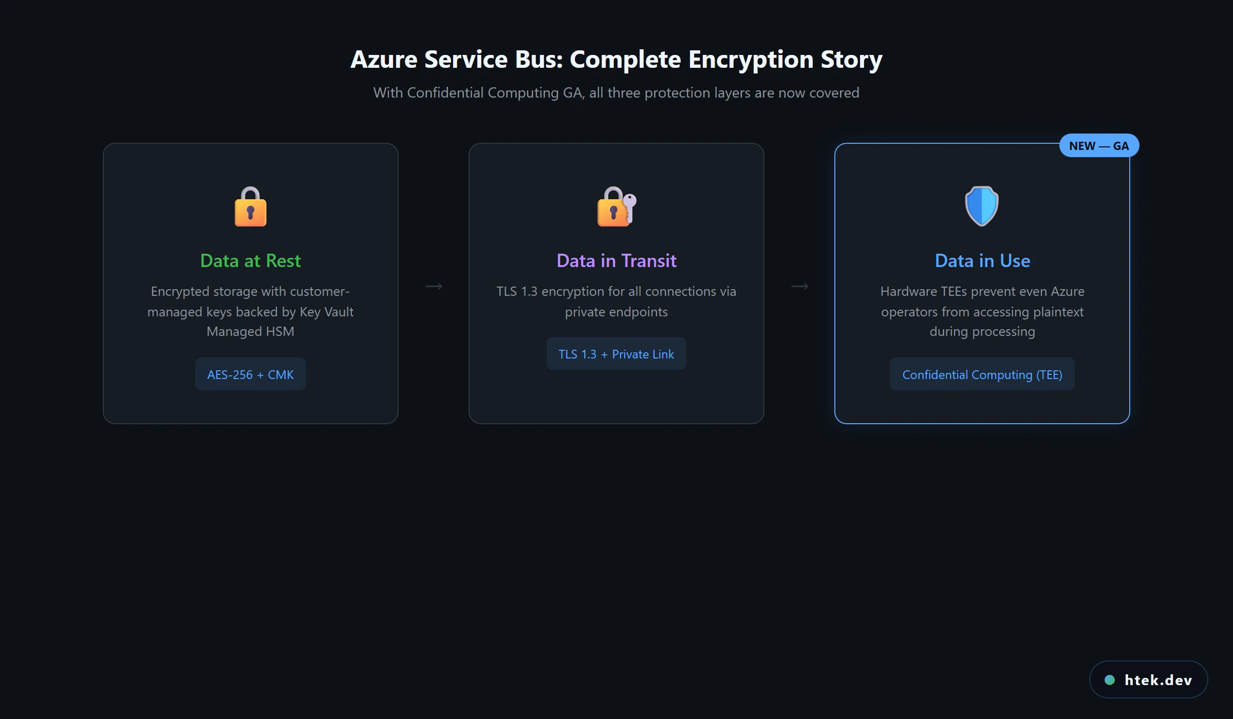 Azure Service Bus encryption layers diagram showing data protection at rest, in transit, and now in use with confidential computing TEEs