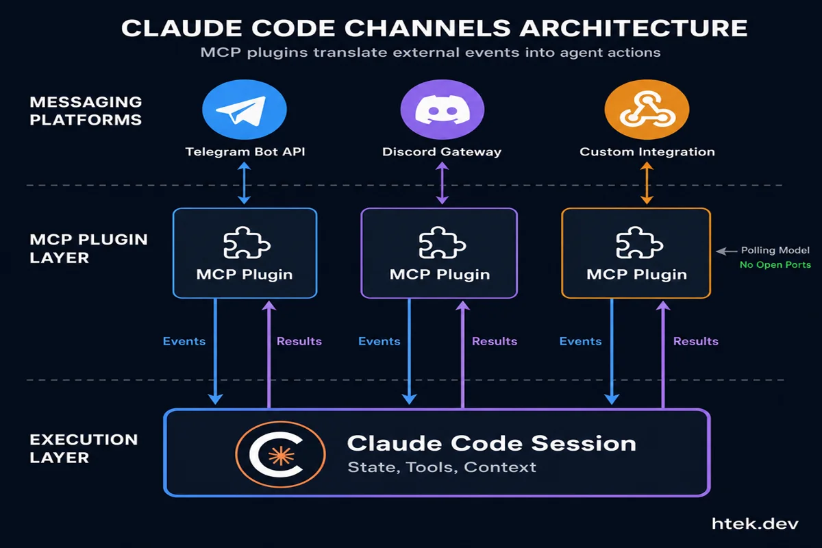Architecture diagram showing how Claude Code Channels uses MCP plugins to bridge external messaging platforms to the Claude session
