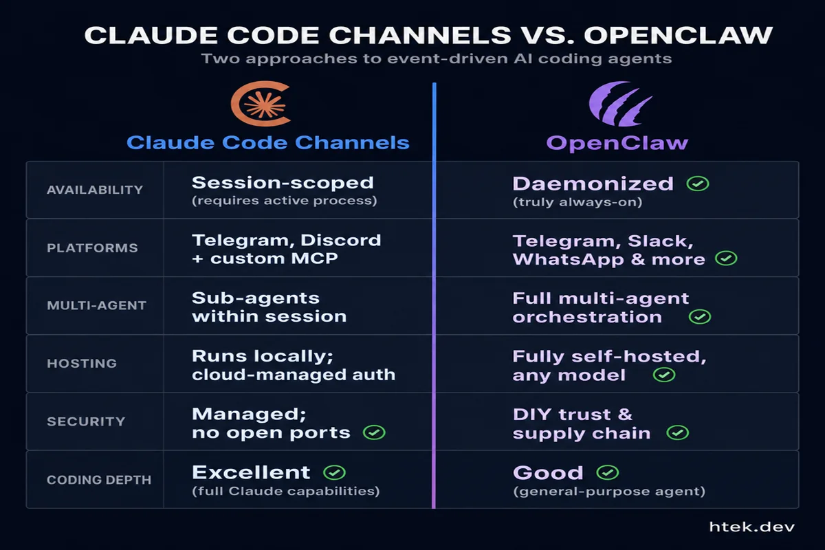 Side-by-side comparison showing the key differences between Claude Code Channels and OpenClaw across six dimensions