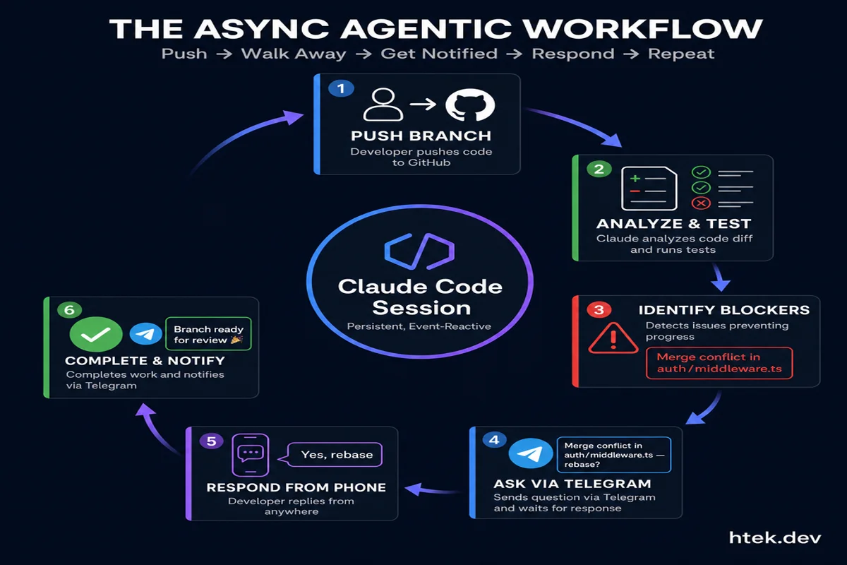 Circular workflow diagram showing the complete async loop: push branch, analyze & test, identify blockers, ask via Telegram, respond from phone, complete & notify