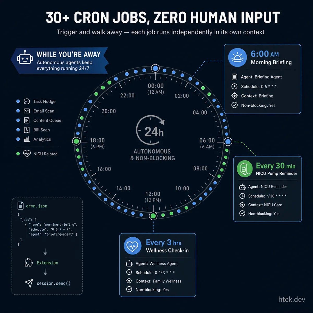30+ cron jobs running autonomously around the clock — morning briefings, NICU pump reminders, wellness check-ins, and content analytics firing without human input.
