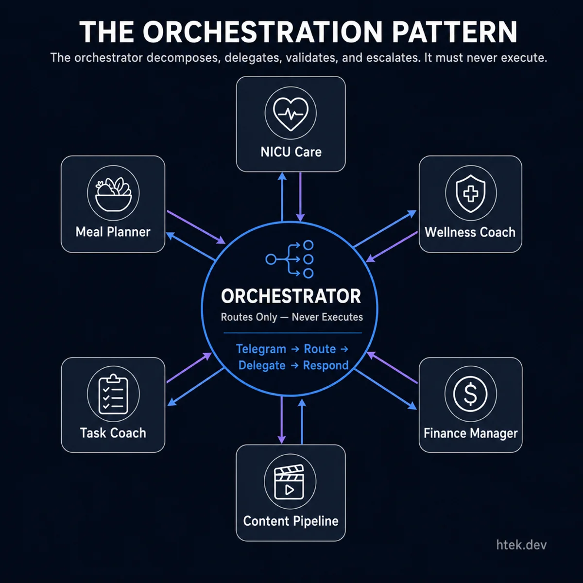 The Orchestration Pattern — the orchestrator decomposes, delegates, validates, and escalates but never executes. Hub-spoke architecture with specialized domain agents.