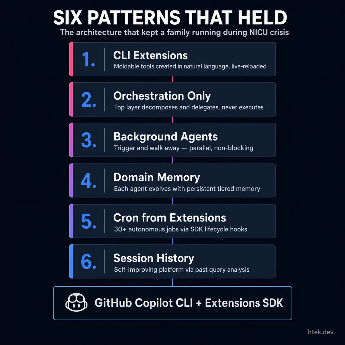 Six Architectural Patterns That Held — from CLI Extensions as the foundation through orchestration, background agents, domain memory, cron from extensions, to session history as a self-improvement engine.