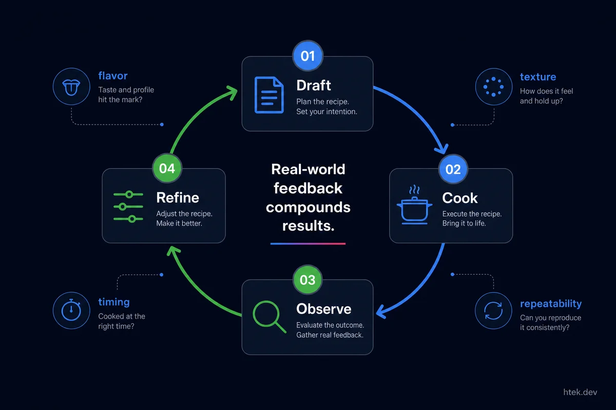 Conceptual loop of draft, cook, observe, and refine, with flavor, texture, timing, and repeatability as example feedback dimensions