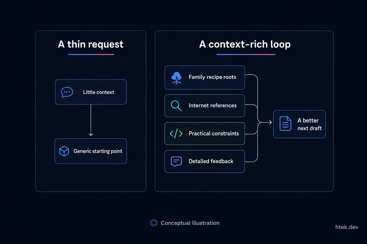 Conceptual comparison of a thin request and a context-rich loop with family recipe roots, Internet references, practical constraints, and detailed feedback